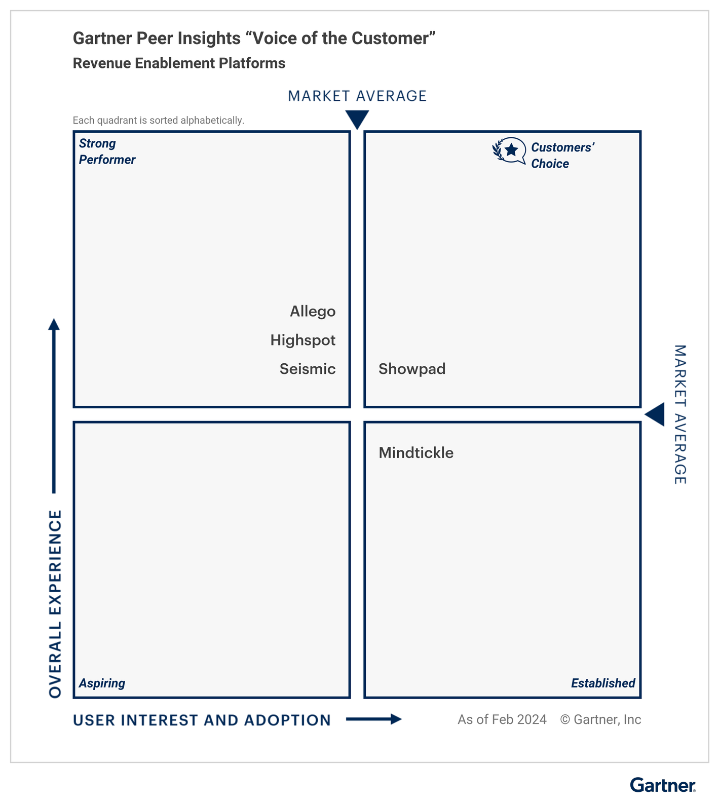 Gartner Peer Insights Voice of the Customer Showpad Grid